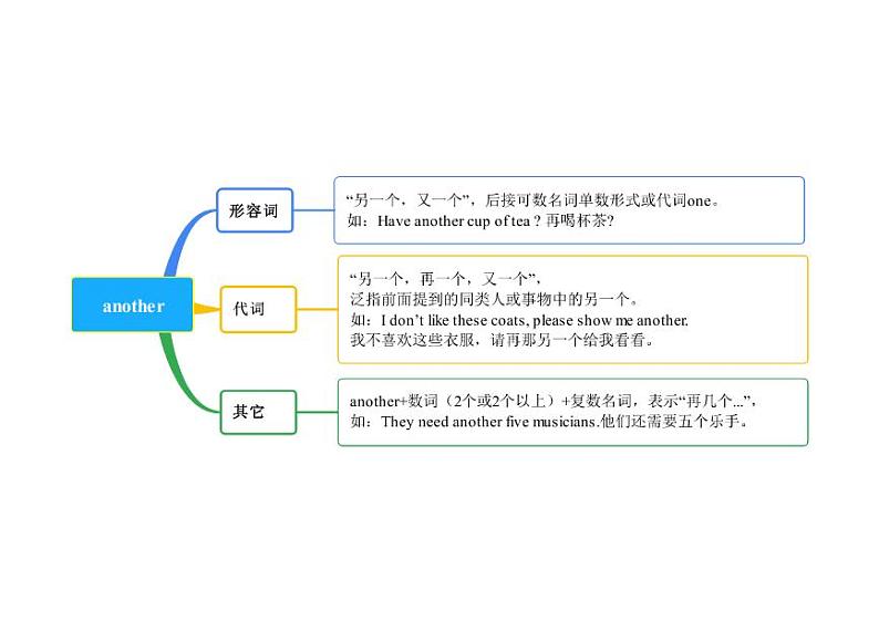【同步讲义】外研版英语七年级下册-Module 12  单元知识点梳理汇总 Western Music（思维导图）01
