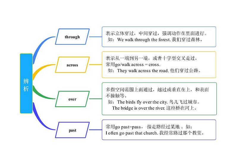 【同步讲义】外研版英语七年级下册-Module 12  单元知识点梳理汇总 Western Music（思维导图）01