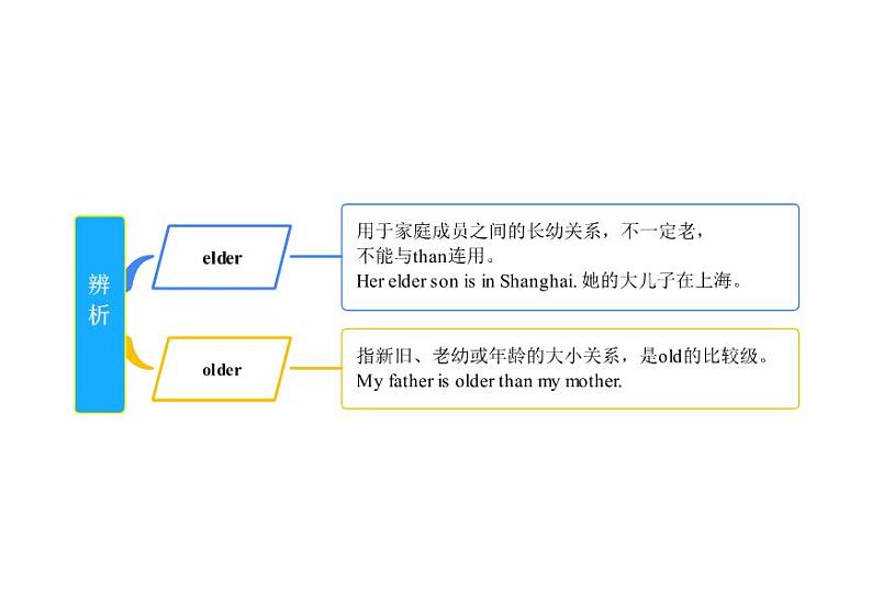 【同步讲义】外研版英语七年级下册-Module 12  单元知识点梳理汇总 Western Music（思维导图）01