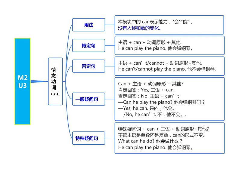 【同步讲义】外研版英语七年级下册-Module 2  单元知识点梳理汇总What can you do（思维导图）01