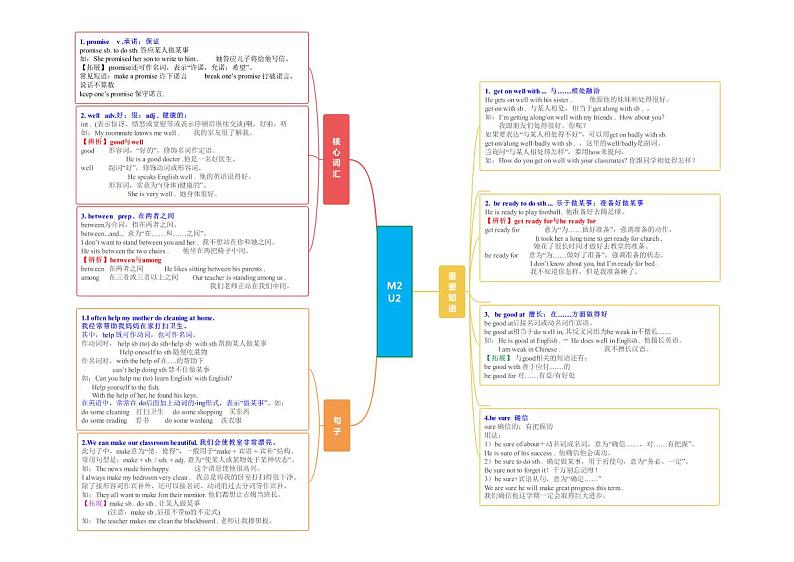 【同步讲义】外研版英语七年级下册-Module 2  单元知识点梳理汇总What can you do（思维导图）01