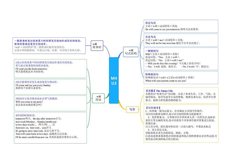 【同步讲义】外研版英语七年级下册-Module 4  单元知识点梳理汇总Life in the future（思维导图）01