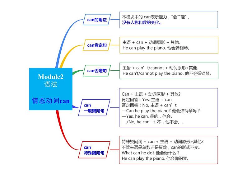 【同步讲义】外研版英语七年级下册-期末知识点复习集训- 语法专练  讲义01