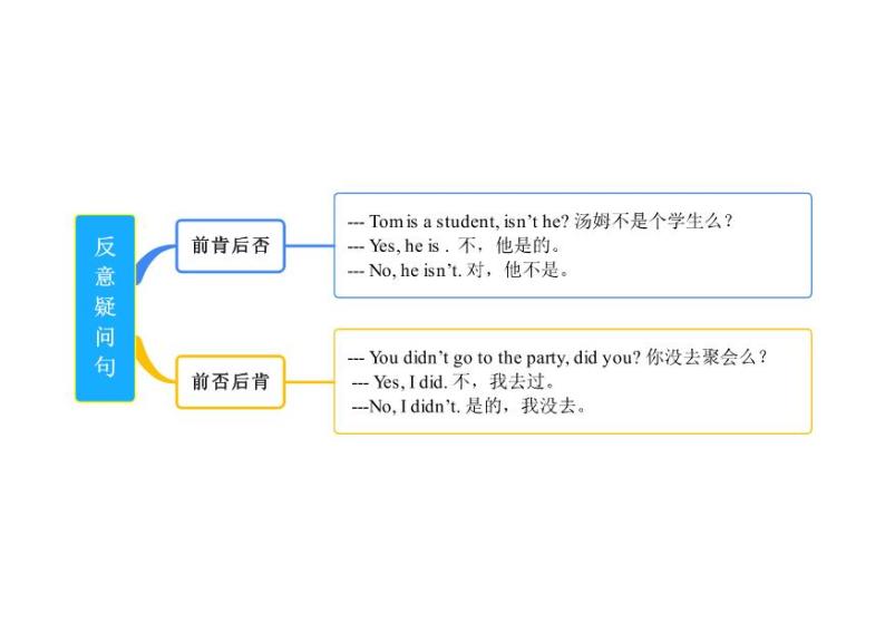 【同步讲义】外研版英语七年级下册-期末知识点复习集训- 语法专练  讲义01