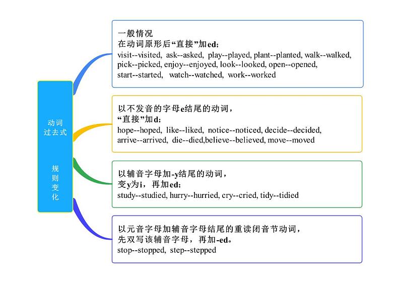 【同步讲义】外研版英语七年级下册-期末知识点复习集训- 语法专练  讲义01