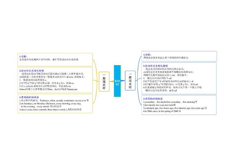 【同步讲义】外研版英语七年级下册-期末知识点复习集训- 语法专练  讲义01