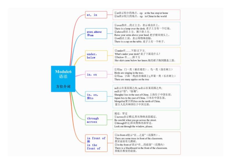 【同步讲义】外研版英语七年级下册-期末知识点复习集训- 语法专练  讲义01