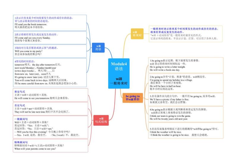 【同步讲义】外研版英语七年级下册-期末知识点复习集训- 语法专练  讲义01