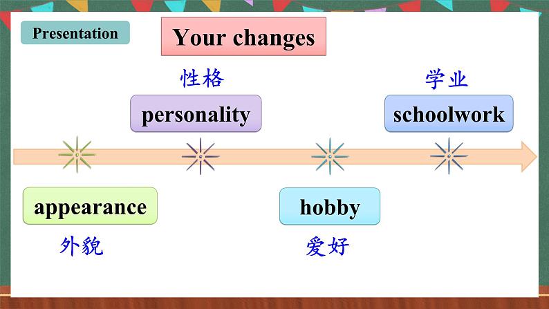 人教新目标版英语九上Unit 4《I used to be afraid of the dark. 》Section B 3a-Self-check课件+视频素材03