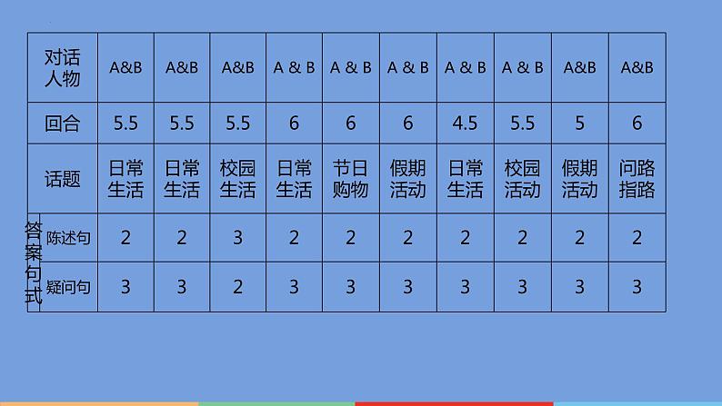 2023年中考英语二轮复习课件---专项训练之补全对话第4页