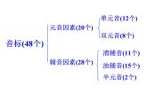 国际音标第一课时课件 2022-2023学年人教版七年级英语上册