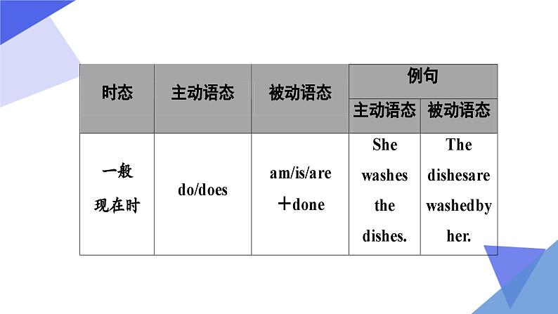 中考英语一轮复习重点知识课件第10讲 动词语态06