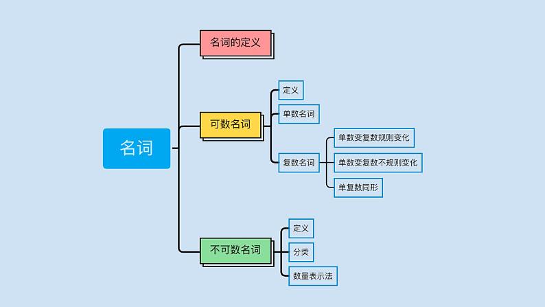 中考英语三轮冲刺考前语法专项突击课件-4.名词 (含答案)第3页