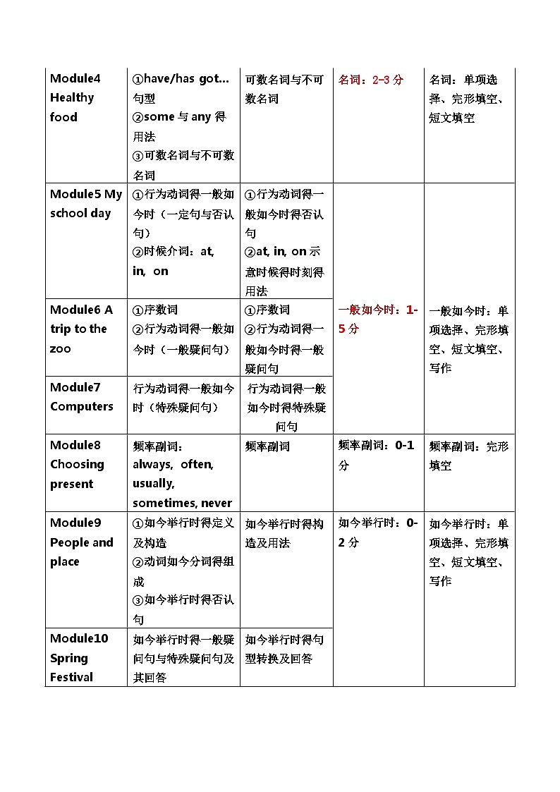 初中英语备考指南之教材考点分析总结02
