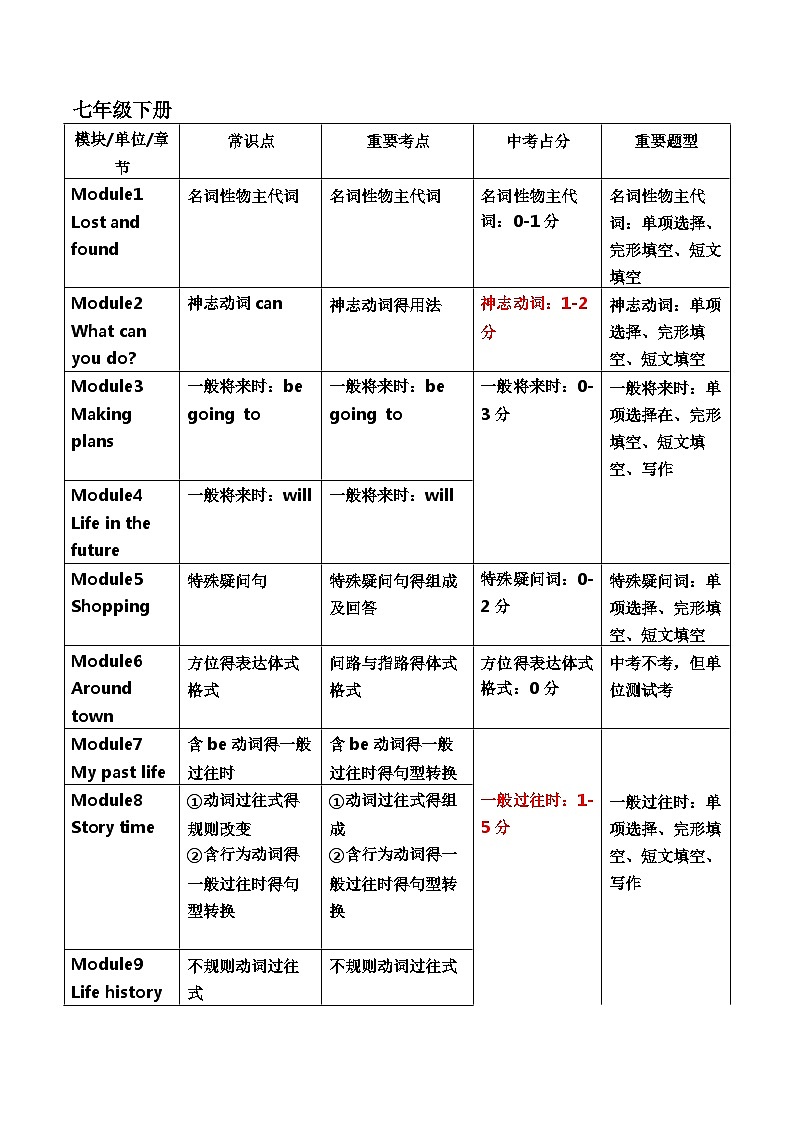 初中英语备考指南之教材考点分析总结03