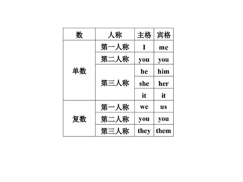 中考英语二轮复习课件：专题突破 专题二 代词（含答案）第3页