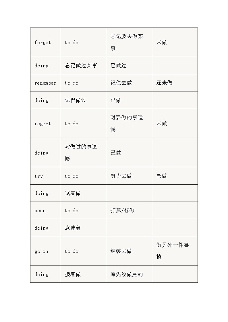 初中英语考试易错知识点辨析：非谓语动词第2页