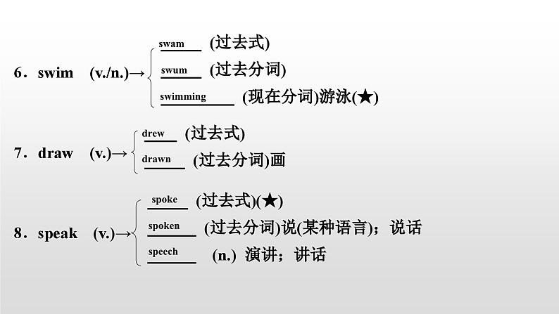 人教版中考英语教材一轮复习课件：七(下)　Units 1～3（含答案）03