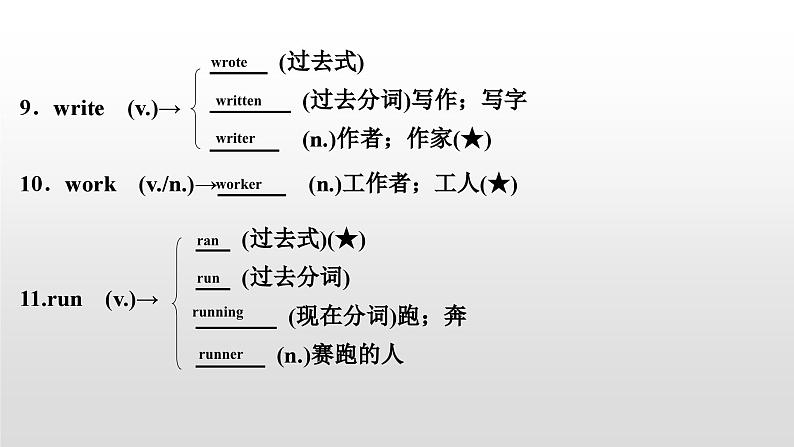 人教版中考英语教材一轮复习课件：七(下)　Units 1～3（含答案）04