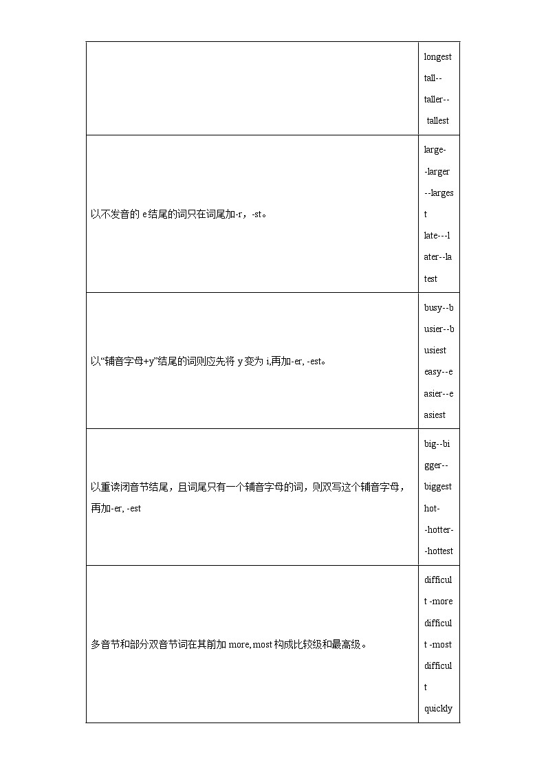 重难点05形容词和副词-2023年中考英语【热点重点难点】专练（全国通用）03