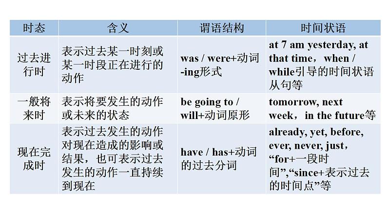 外研版九年级英语上册Module1 Unit3 Language in use课件05