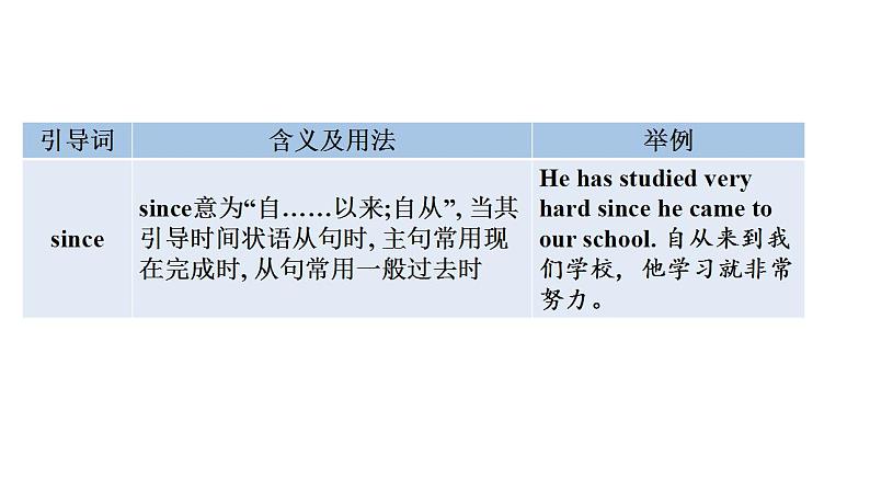 外研版九年级英语上册Module2 Unit3 Language in use课件第5页