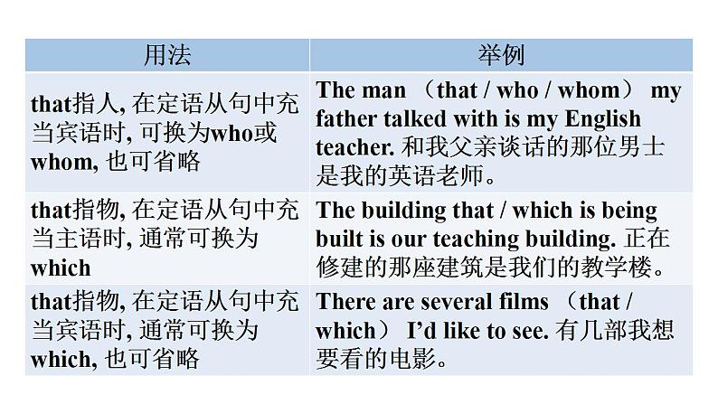 外研版九年级英语上册Module10 Unit3教学课件05