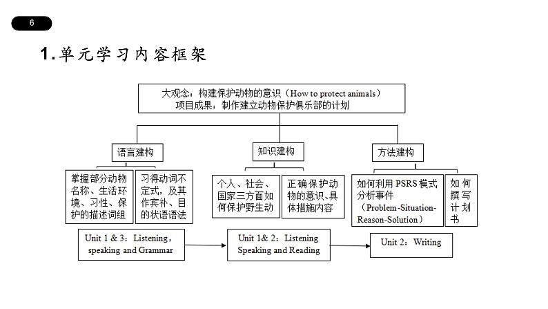 外研版M6 Animal in danger 项目化学习案例课件06