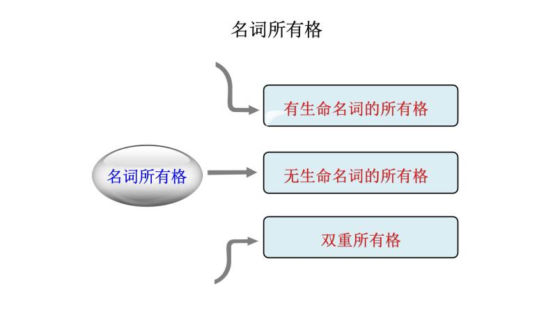 名词所有格微课+ppt课件01