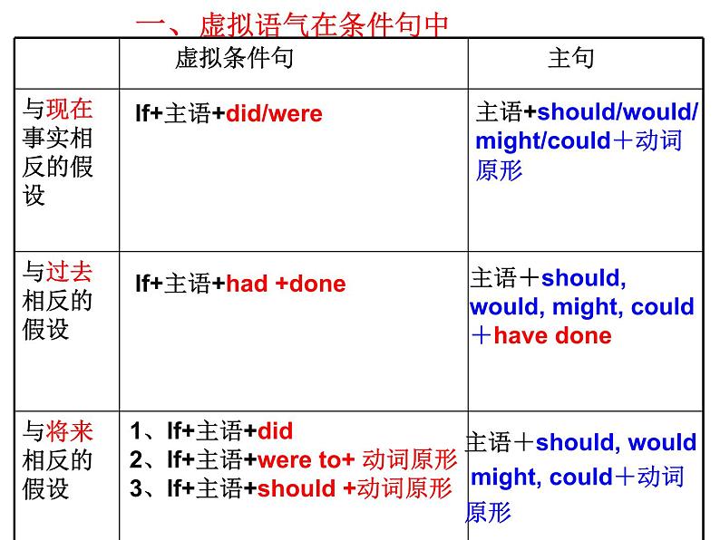 高考英语虚拟语气讲解课件第6页