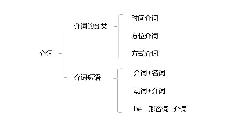 介词和介词短语课件PPT第2页