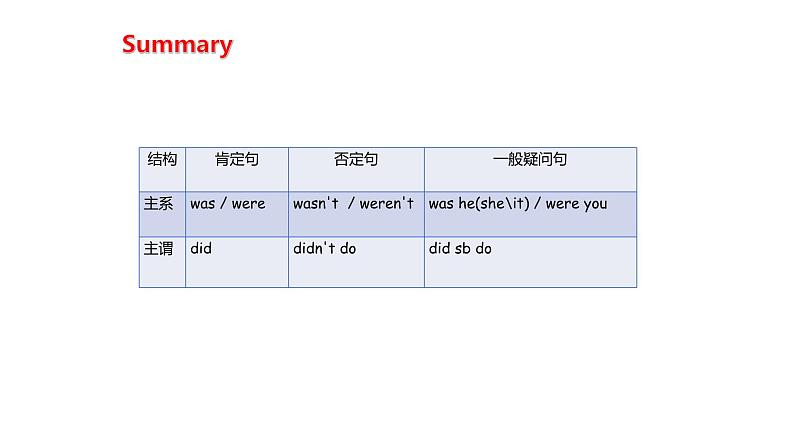 初中语法专题一般过去时课件PPT03