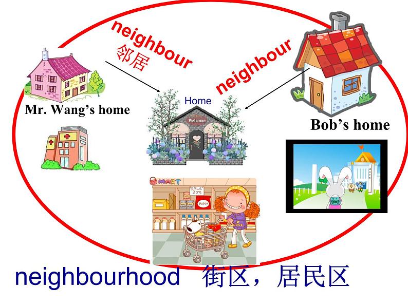 牛津译林版初中英语七年级下册 Unit 2 Neighbours welcome to the unit   课件03