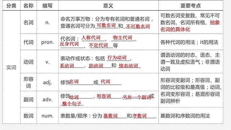 2023年中考英语复习+十大词类和八种句子成分+初升高英语完美衔接课件第3页