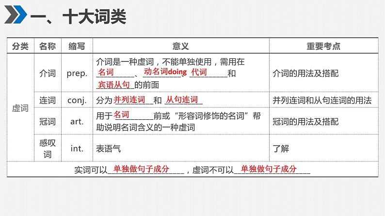 2023年中考英语复习+十大词类和八种句子成分+初升高英语完美衔接课件第4页