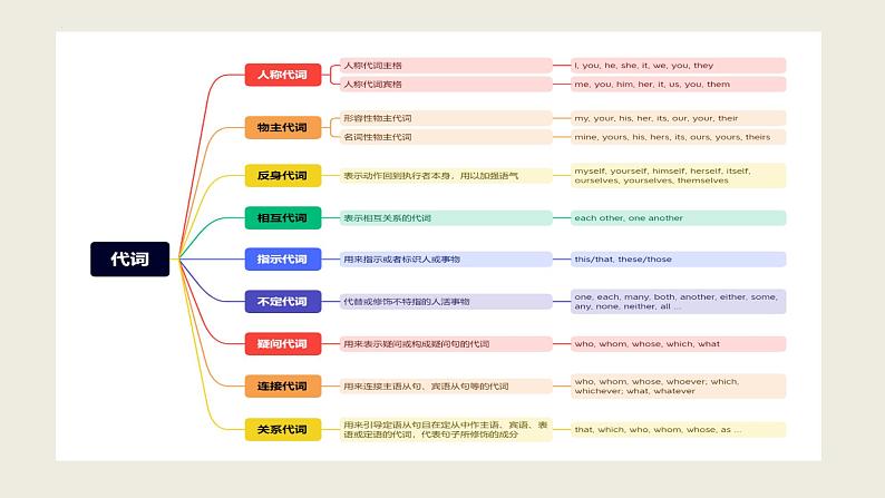 2023年中考英语语法复习专项+代词课件第2页