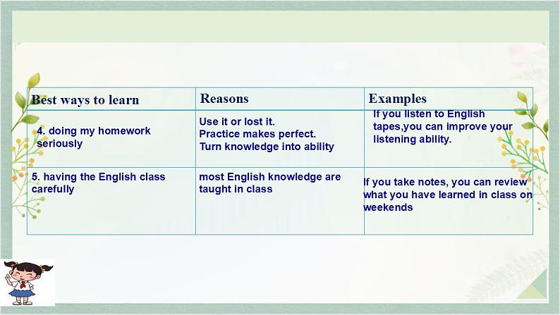 人教新目标Go For It九年级英语上册 Unit1 How can we become good learners SectionB 3a-self Check课件PPT06