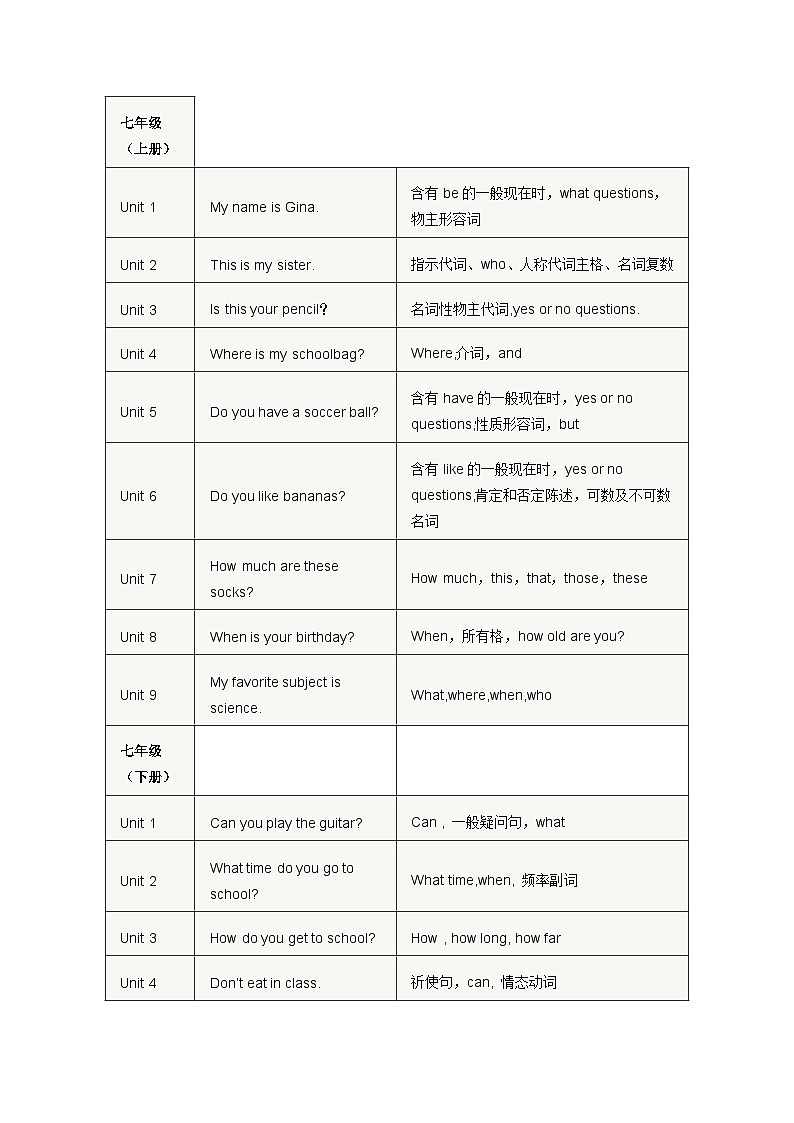 初中三年英语课本各单元语法点全汇总第1页