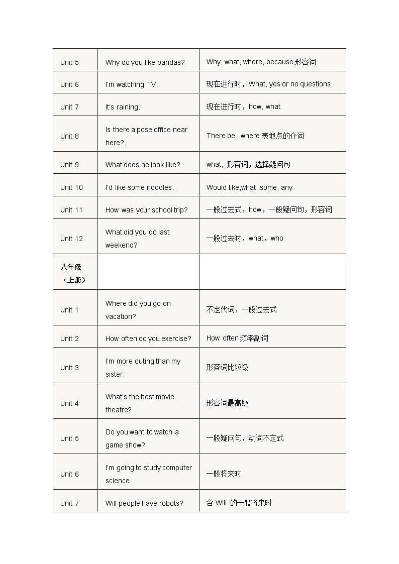 初中三年英语课本各单元语法点全汇总第2页