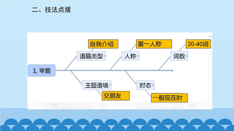 人教新目标版英语七年级上册 Unit 1 My name 's Gina.话题作文指导课件第3页