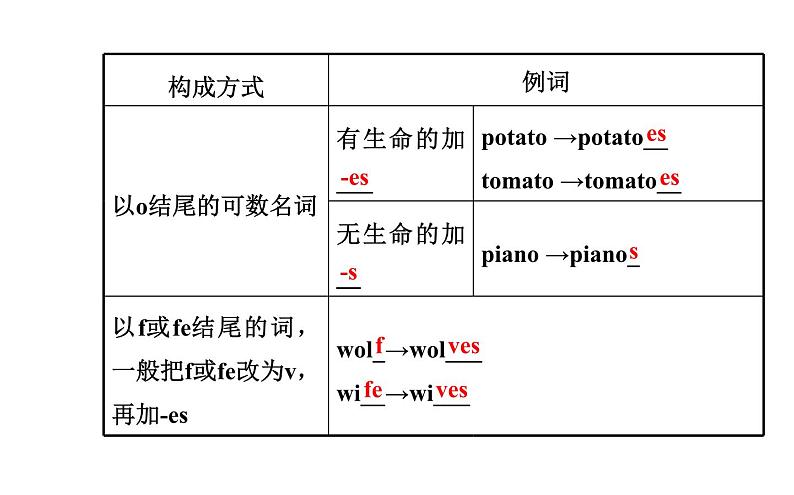 人教新目标版英语七年级上册 Unit 6 Do you like bananas-阶段专题复习课件第6页