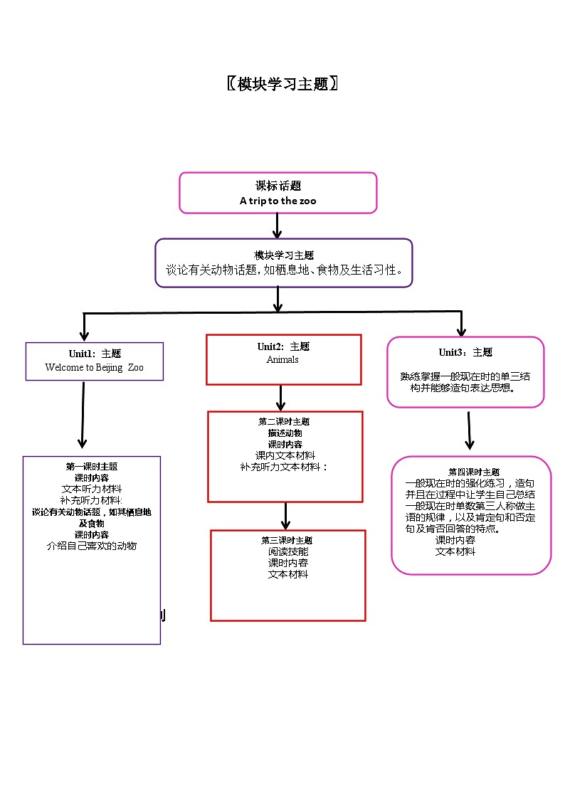 外研版英语七年级上册《Module 6：A trip to the zoo》模块教学设计word版03
