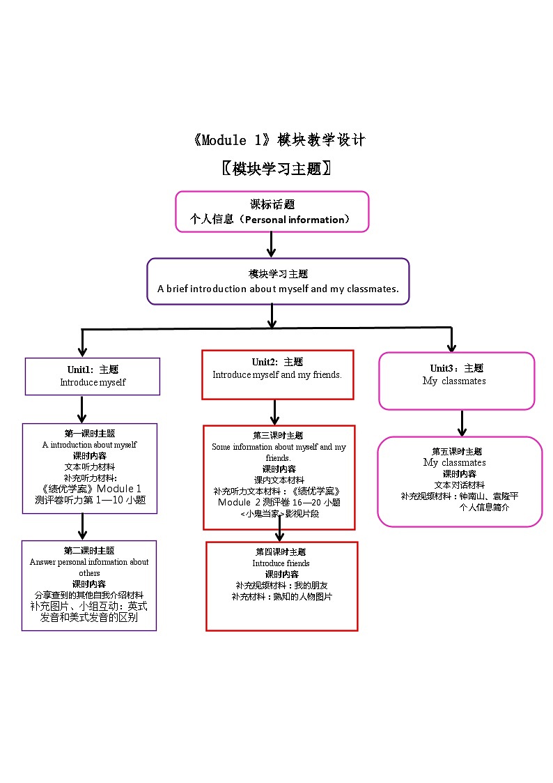 外研版英语七年级上册《Module 1》模块教学设计02