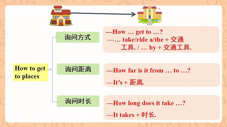 人教新目标版英语七下Unit 3《 How do you get to school ？》  SectionA 2e&Grammar focus-3c 课件+素材包05