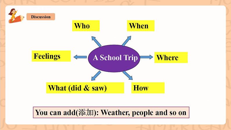 人教新目标版英语七下Unit 11《 How was your school trip？》SectionB 3a-selfcheck 写作优质课件+素材06