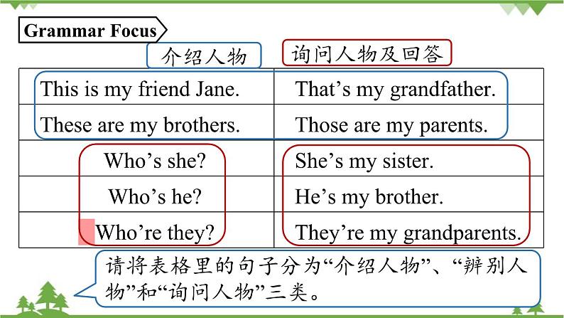 人教新目标版英语七年级上册 Unit 2 This is my sister.（Section A Grammar Focus-3c）课件第7页