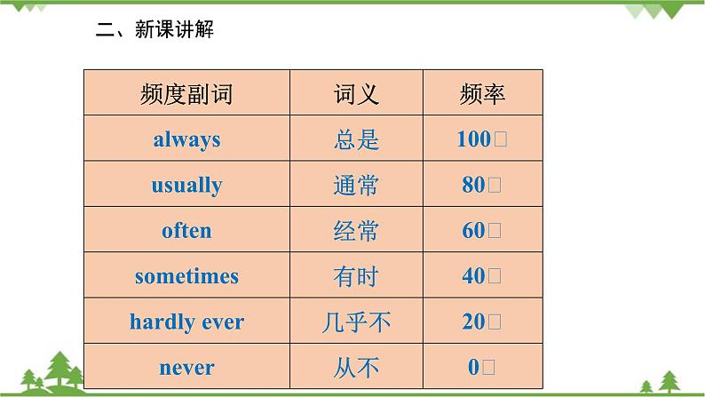 人教新目标英语八年级上册Unit 2 How often do you exercise Grammar课件04