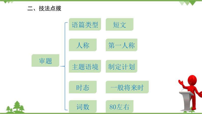 人教新目标英语八年级上册Unit 6 I'm going to study computer science 话题作文指导课件03