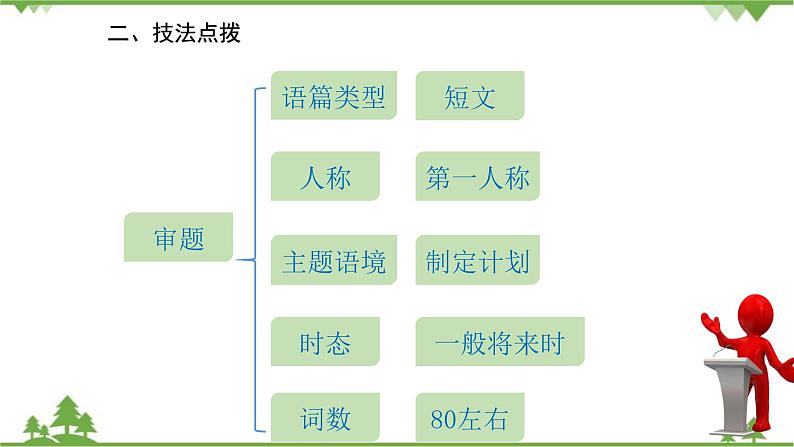 人教新目标英语八年级上册Unit 6 I'm going to study computer science 话题作文指导课件第3页