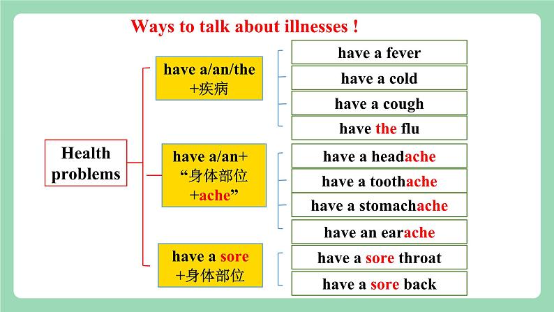 【公开课】人教新目标版八下Unit 1《What’s the matter》 SectionA (2d&Grammar Focus-4c ) 课件+素材包04